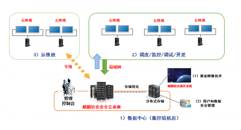 1xBET信安集控云工作站解决方案，驱动电网奔向数字化转型新未来！